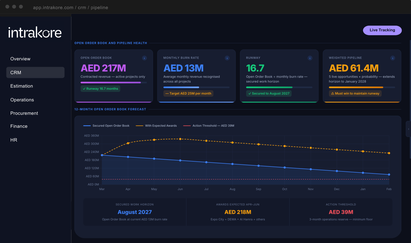 Intrakore CRM pipeline dashboard