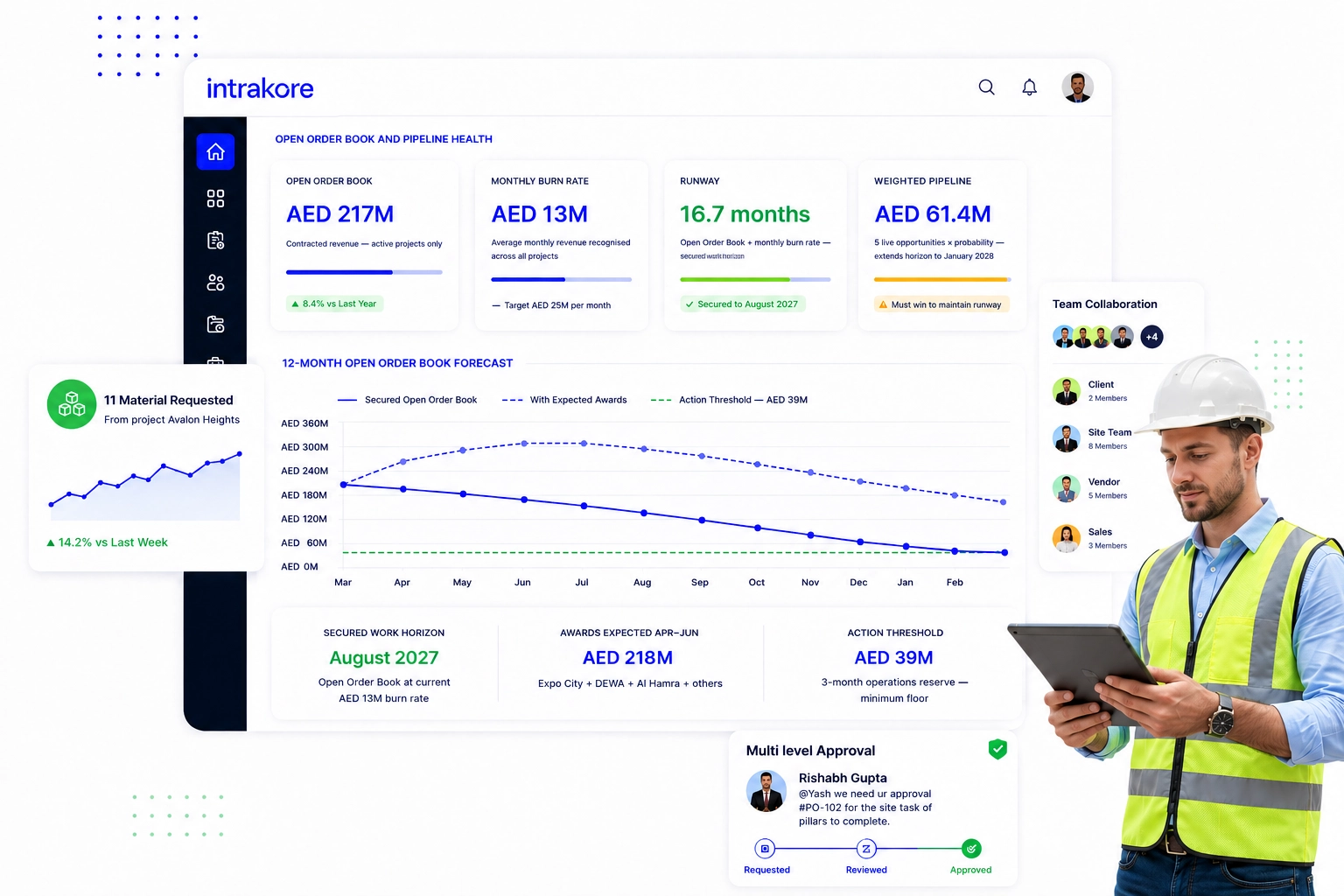 Intrakore construction management dashboard shown across desktop, tablet and mobile