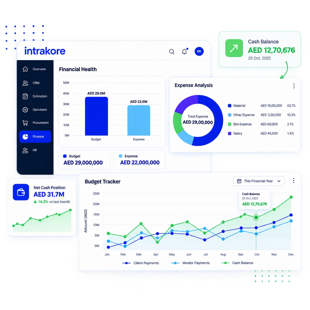 Intrakore finance dashboard showing budget tracker, net cash position and expense analysis